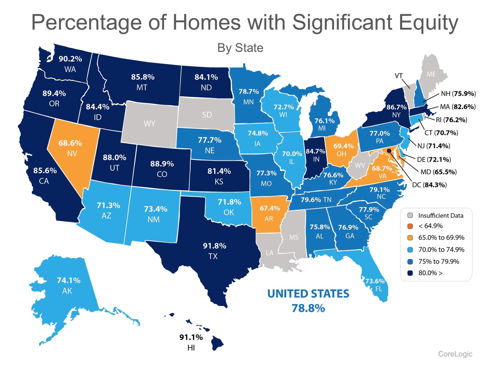 Homeowners have Significant Equity in their homes