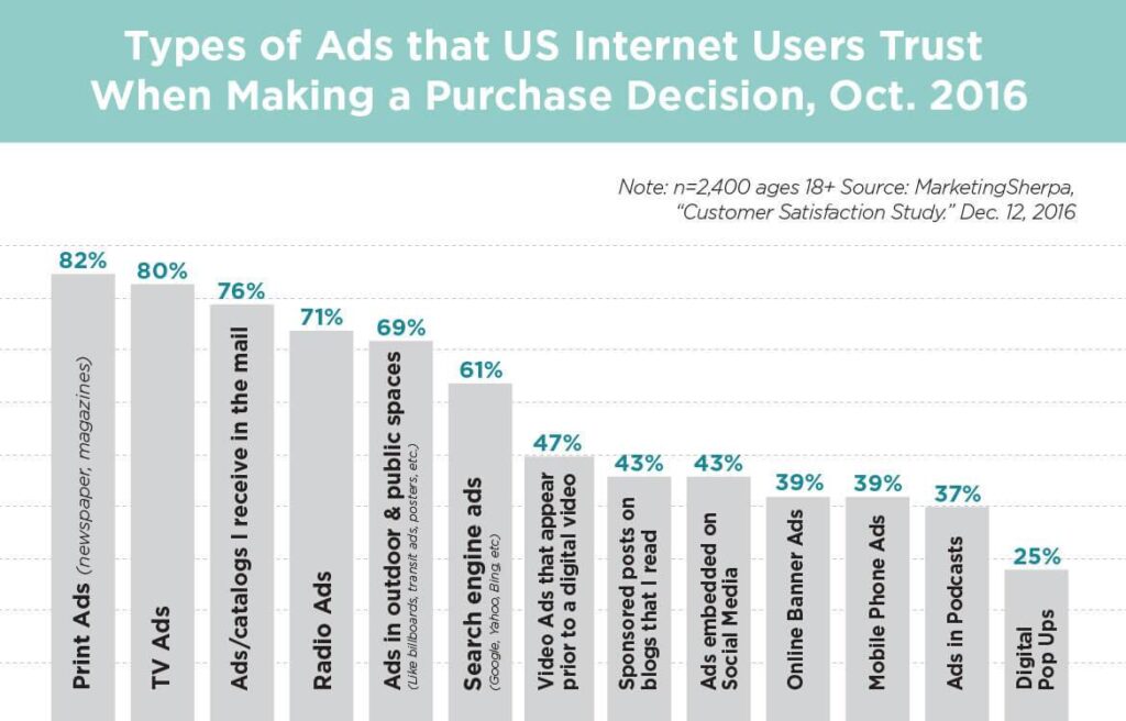 online buyers trust direct mail
