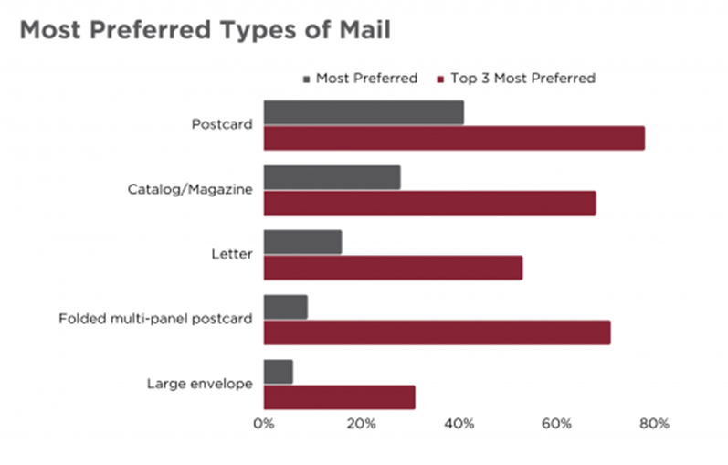 Postcards-are-Preferred- type-of-direct-mail 