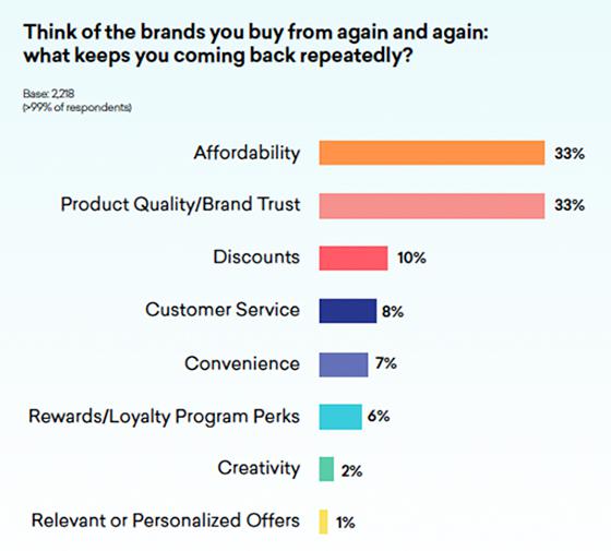 How Trust drives sales