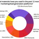 Why Businesses Still Use Direct Mail to Drive Lead Generation
