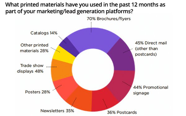 direct mail drives leads generation